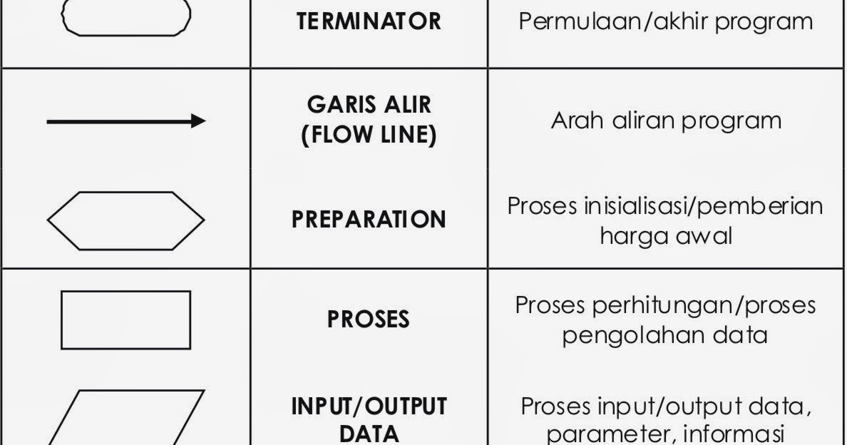 Belajar si: Algoritma, Pseudocode, Flowchart