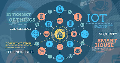 As per a report by Gartner the total revenue generated from IoT industry worldwide would be $300 billion and the number of connected devices would be 27 billion by 2020. India is assumed to account for 5-6 per cent of the global pie.