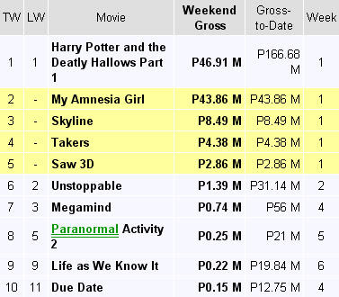 (As of December 2, 2010) 1. Miss You Like Crazy – P143.25 million