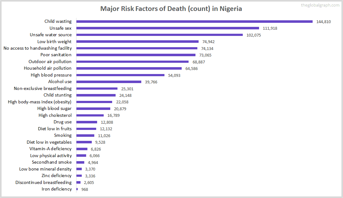 Major Cause of Deaths in Nigeria (and it's count)