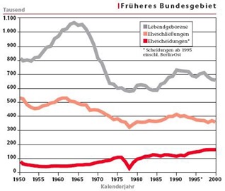 Quelle der Statistiken: Familie im Spiegel der amtlichen Statistik (2003)