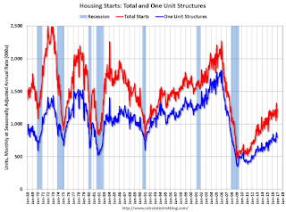 Total Housing Starts and Single Family Housing Starts