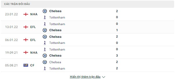 Dự đoán kèo Chelsea vs Tottenham, 22h30 ngày 14/8-Ngoại Hạng Anh Doi-dau-14-8