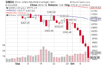 Dow 6 days plunge