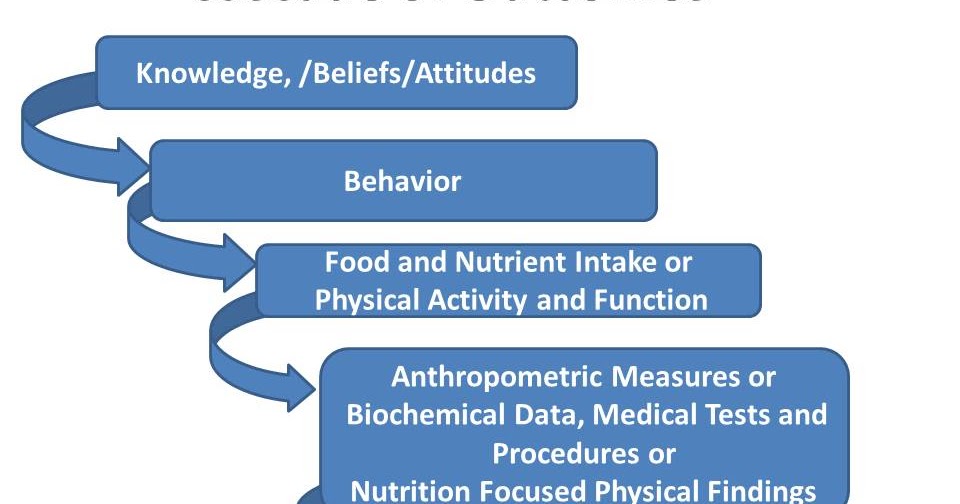 Dialogue on Nutrition Care Process