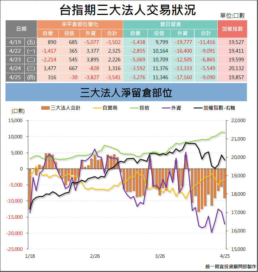 台指期貨三大法人_交易狀況 (統一期貨)