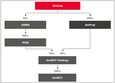 AmFirst corporate structure