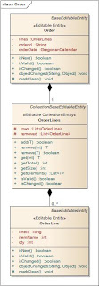 Fig.3: "OrderLines" collection is merely a container