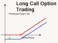 How to Decides on the Premium Paid on Options Trading ?  