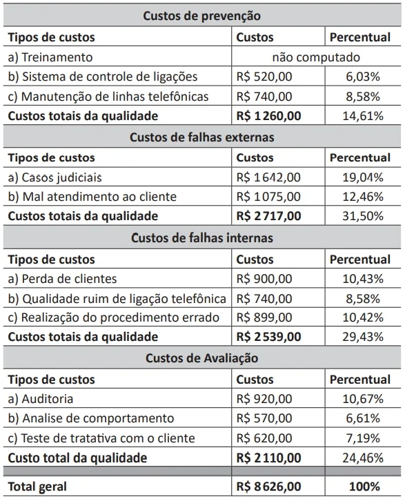 Relatório de CDQ (Custos da Qualidade)