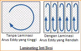 Induksi Elektromagnetik