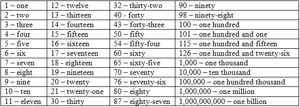 English numbers Números em Inglês 100 até 1 000 000