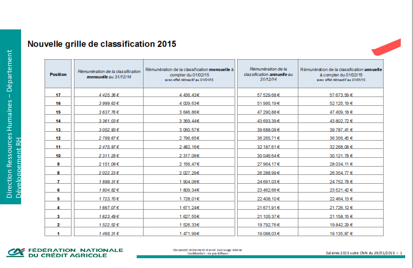 Nouvelle grille des salaires dans la coiffure en 2017 - Grille Salaire Coiffure