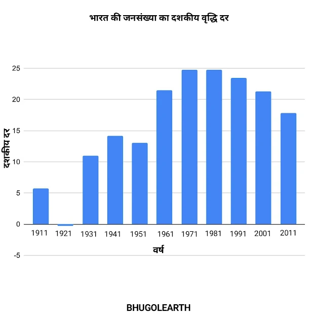 भारत में जनसंख्या वृद्धि के दशकीय आंकड़ों का ग्राफ