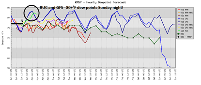 dewpoints