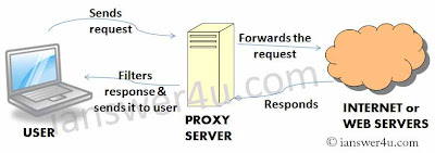 Proxy Server Concept wikipedia, What is proxy Server, proxy sites for facebook