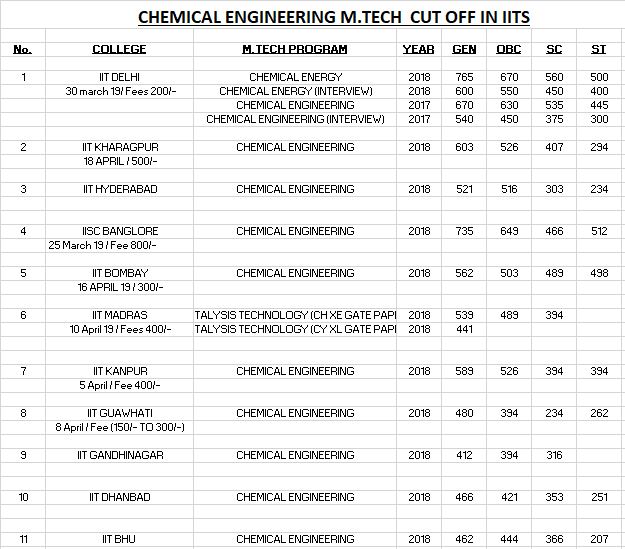 IIT & IISC GATE score cutoff for M.tech. admission :-