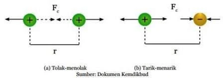 Gaya Coulomb pada Muatan Listrik