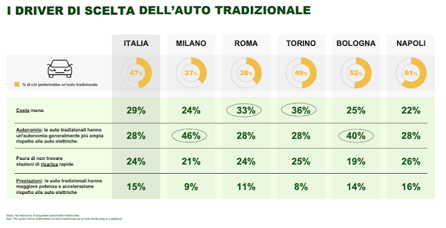 Perchè gli italiani scelgono ancora le auto tradizionali.