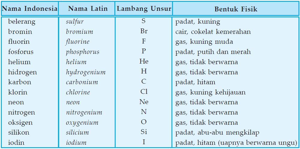 Pengertian Unsur  dan Macam macam Jenis Unsur  Logam Non 