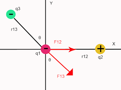 Ley de Coulomb