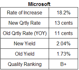 Microsoft dividend analysis table