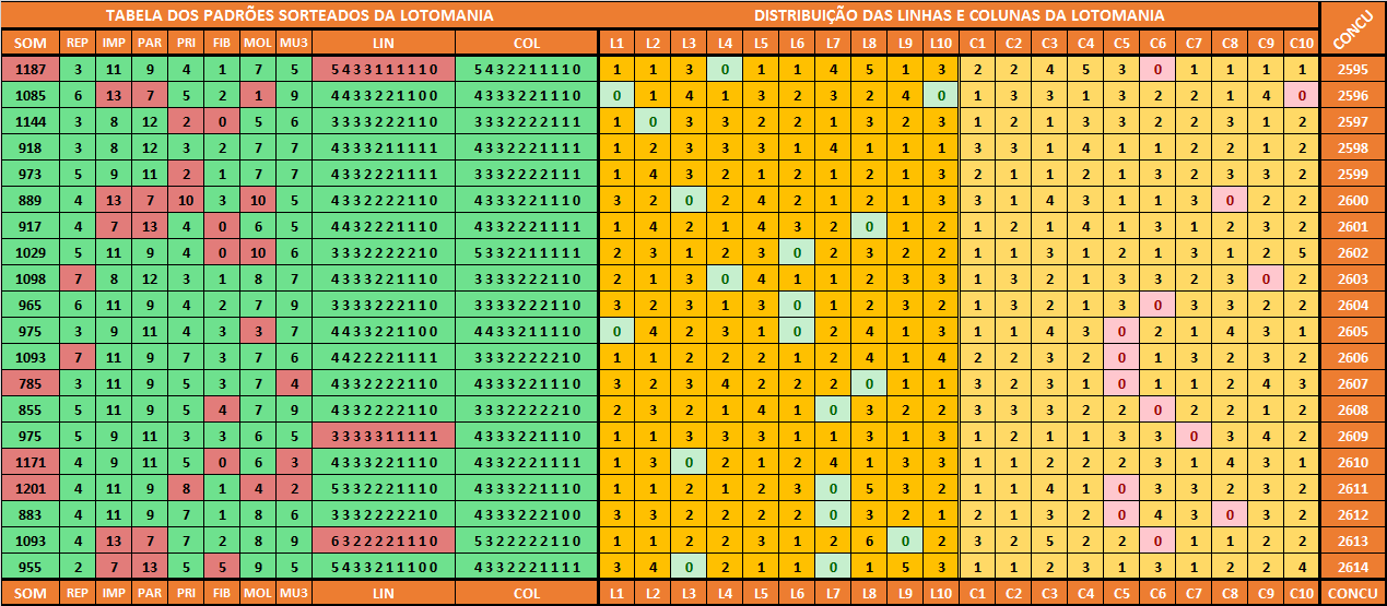 Tabela do padrões sorteados visando a lotomania concurso 2615