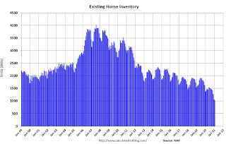 Existing Home Inventory