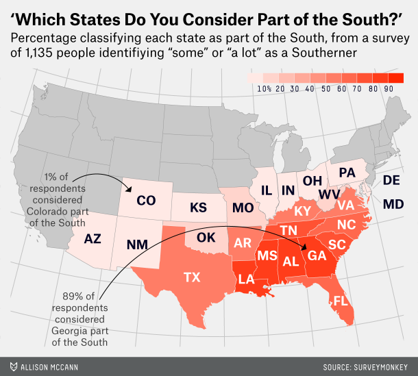 US map showing the percentage of respondents who rated a state as being part of "the south." Louisiana, Alabama, and Mississippi are most often considered Southern states, with clear differences of opinion about many other states in the Southeastern US