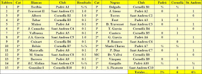 Resultados del triangular de ajedrez Padró - Cornellá - Sant Andreu