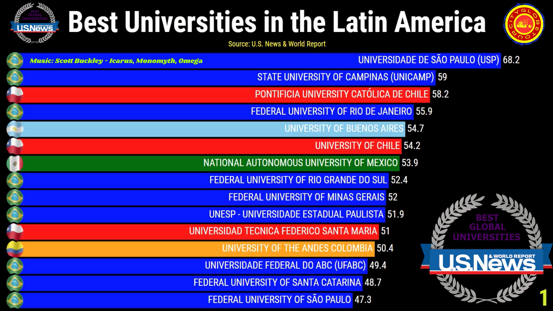 Universidades da América Latina