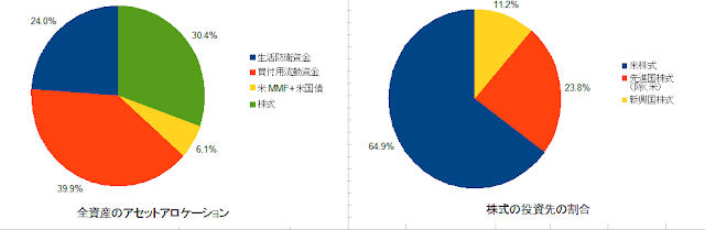 2019年4月のアセットアロケーション