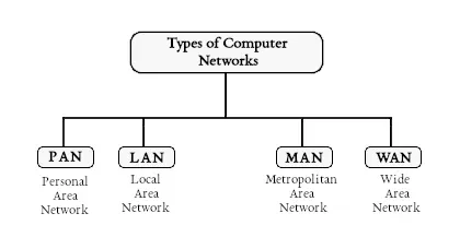 Computer Networks Types