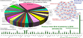  Topul județelor după PIB-ul pe cap de locuitor