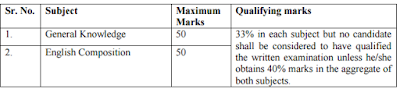 High Court Of Chandigarh Recruitment 2016 for 561 Clerk Vacancies