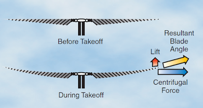 Helicopter Aerodynamics of Flight