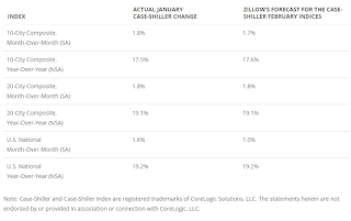 Zillow forecast for Case-Shiller