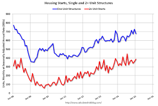 Total Housing Starts and Single Family Housing Starts