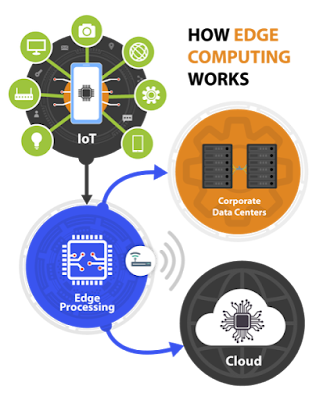 تقنية حوسبة الحافة Edge Computing