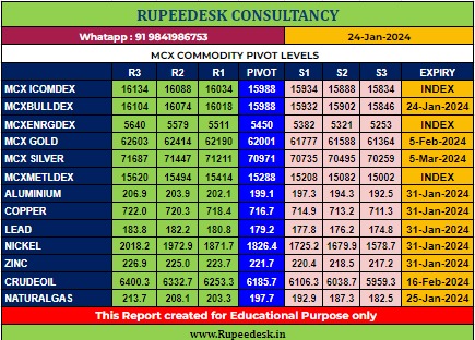 Mcx Commodity Pivot Levels - Rupeedesk Reports - 24.01.2024