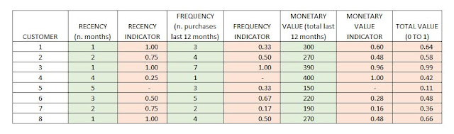 Customers’ Value Calculated by an RFM Model