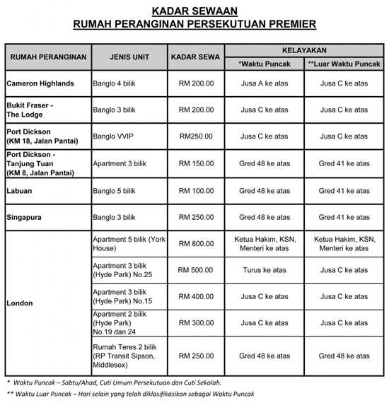 Kadar Sewa Penginapan Rumah Peranginan Persekutuan Untuk 