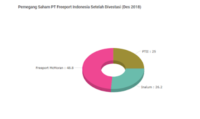 Saham Freeport