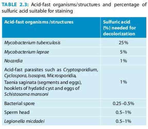 Acid-fast organisms/structures and percentage of sulfuric acid suitable for staining