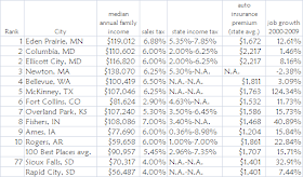 Money 2010 Top 10 Best Small Cities, compared with Sioux Falls and Rapid City, SD