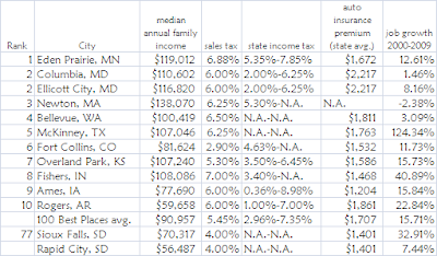 Money 2010 Top 10 Best Small Cities, compared with Sioux Falls and Rapid City, SD