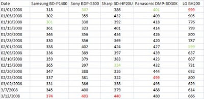 Blu ray price list March 2008