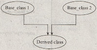 Multiple Inheritance,define Multiple Inheritance,explain Multiple Inheritance,discuss about Multiple Inheritance,explain about Multiple Inheritance,define Multiple Inheritance,difference between single inheritance and Multiple Inheritance,syntax for Multiple Inheritance,examples of Multiple Inheritance,c++ notes,c++ study material,oops using c++ notes,estudies4you,programs for Multiple Inheritance,Multiple Inheritance definitions,Multiple Inheritance notes,Multiple Inheritance lecture notes,Multiple Inheritance study material,Multiple Inheritance programs,