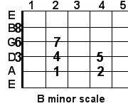 B minor guitar scale