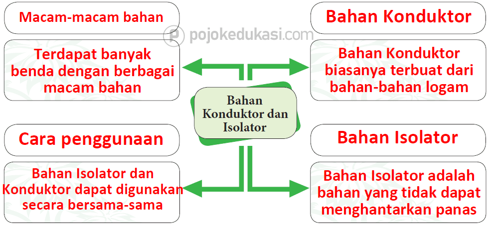 Kunci Jawaban Halaman 138, 139, 141, 142, 143, 144 Tema 6 Kelas 5